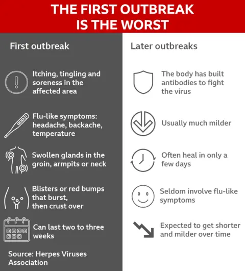 Graphic with information from Herpes Viruses Association on how the first outbreak is the worst, but later outbreaks are usually much milder. Symptoms of the first outbreak include: itching, tingling, and soreness in the affected area, flu-like symptoms, swollen glands and blistering or red bumps that crust over. Symptoms of later outbreaks are often milder and heal in only a few days.