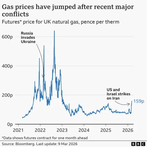 A line chart titled ‘Gas prices have jumped after recent major conflicts’, showing the rolling month-ahead futures price for UK natural gas, in pence per therm. In mid-December 2020, the price was around 43p. After the February 2022 invasion of Ukraine by Russia, that rose to 540p by 7 March before falling back again to 129p by late April. It then rose to a high of 640p in late August 2022, before falling again. It then rose sharply again, from about 78p on 27 February 2026 to 159p on 9 March 2026, after the US and Israel's attacks on Iran. The source is Bloomberg.