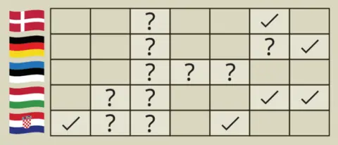 A table with six rows and five columns. The rows are labelled with country flags: Denmark, Germany, Estonia, Hungary, and Croatia. The columns contain a mix of question marks and check marks