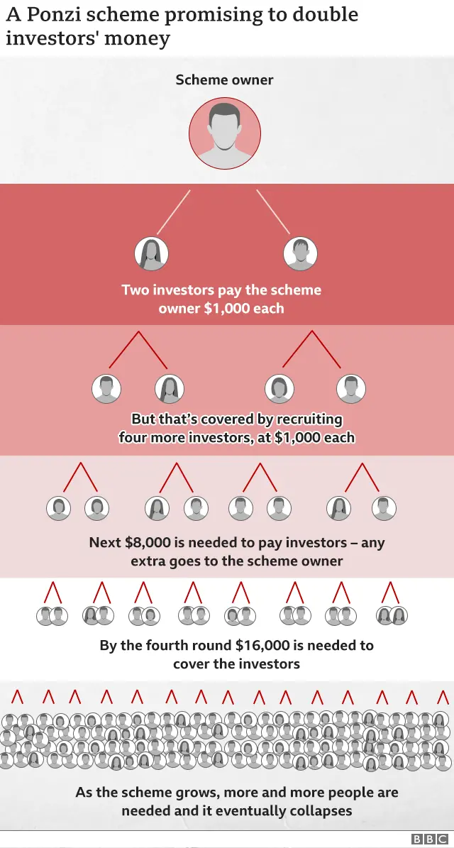 Graphic showing how a Ponzi scheme works