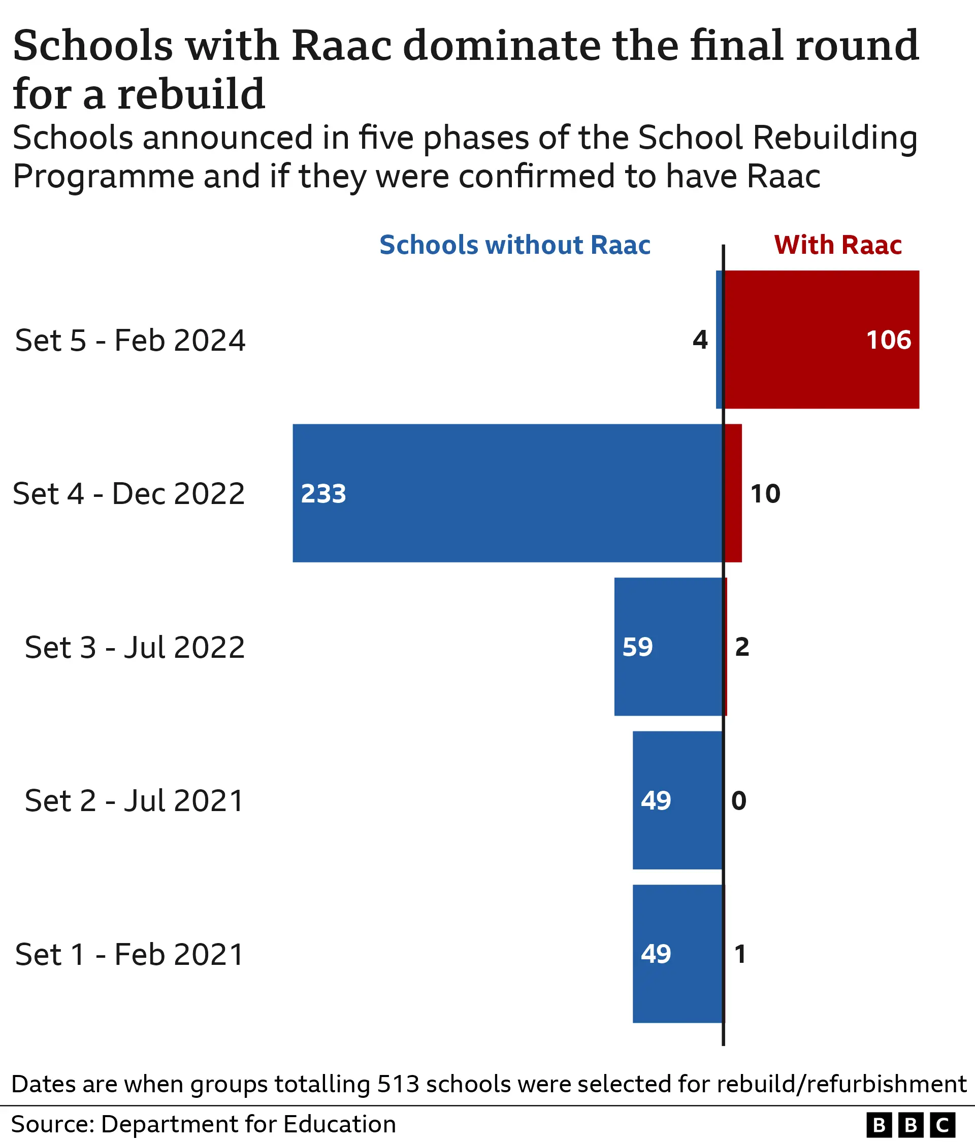 A chart showing that schools with Raac dominate the final round for a rebuild