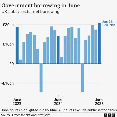 A bar chart showing the UK's public sector net borrowing, excluding public sector banks, from June 2023 to June 2025. In June 2023, public sector net borrowing stood at £19 billion. It then fell to £14.1 billion in June 2024, and rose to £20.7 billion in June 2025.