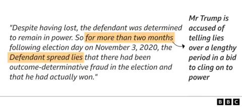 Graphic saying Mr Trump is accused of telling lies in a bid to cling on to power, alongside a quote from the indictment reading: "Despite having lost, the defendant was determined to remain in power. So for more than two months following election day on November 3, 2020, the Defendant spread lies that there had been outcome-determinative fraud in the election and that he had actually won."