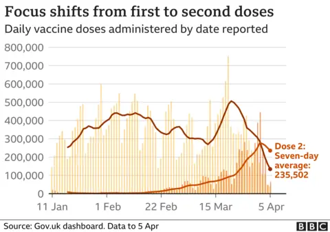 Chart showing the number of daily vaccinations. Updated 6 April.