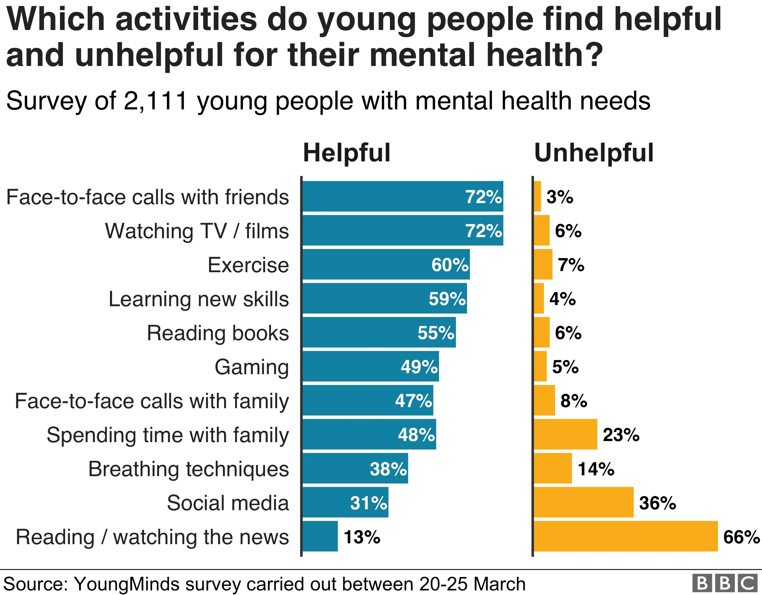 which activities people find helpful or not