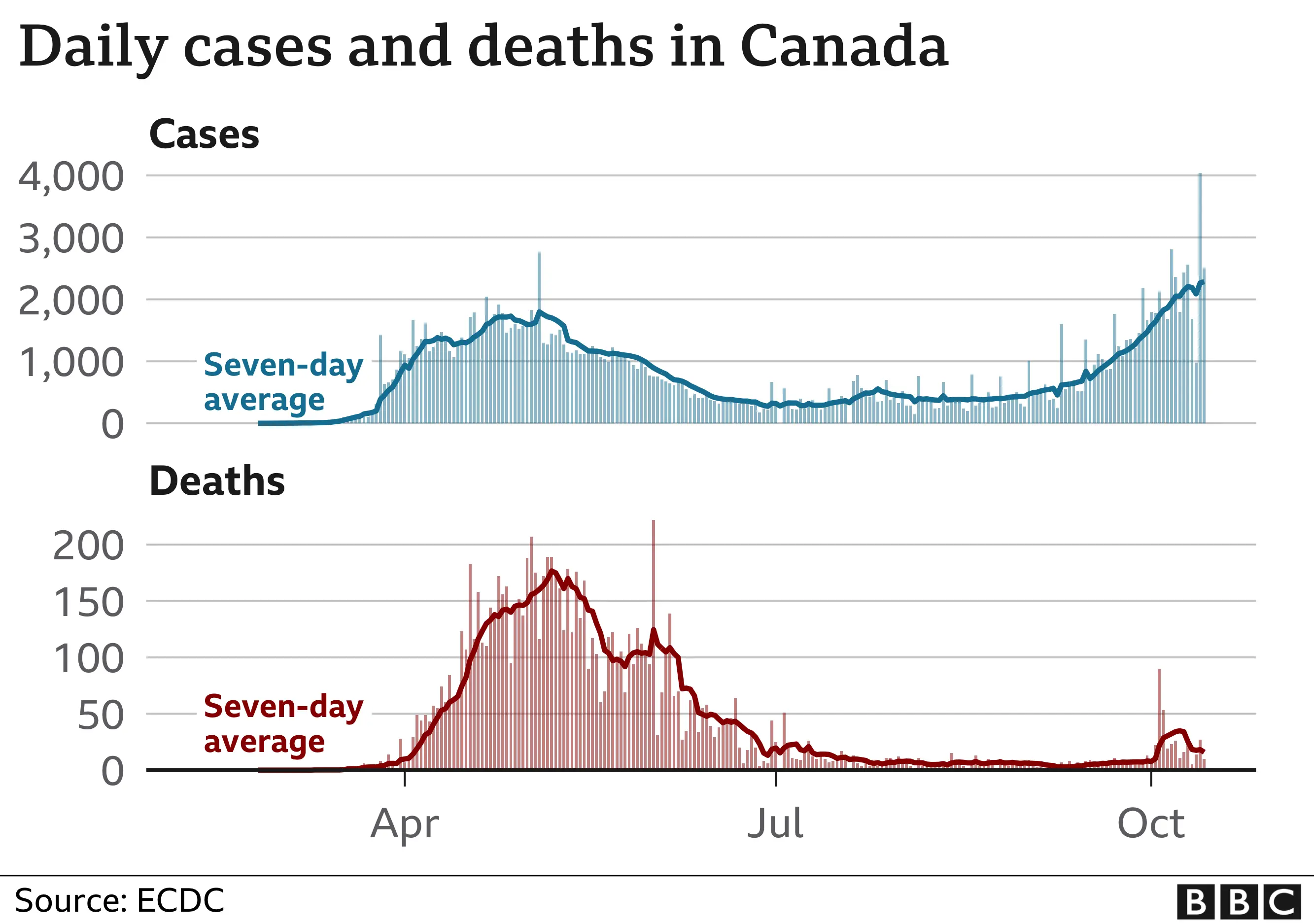 Graph of daily cases and deaths in Canada, showing recent uptick