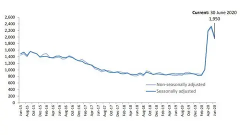 Statistics Jersey Graph of unemployment since 2015