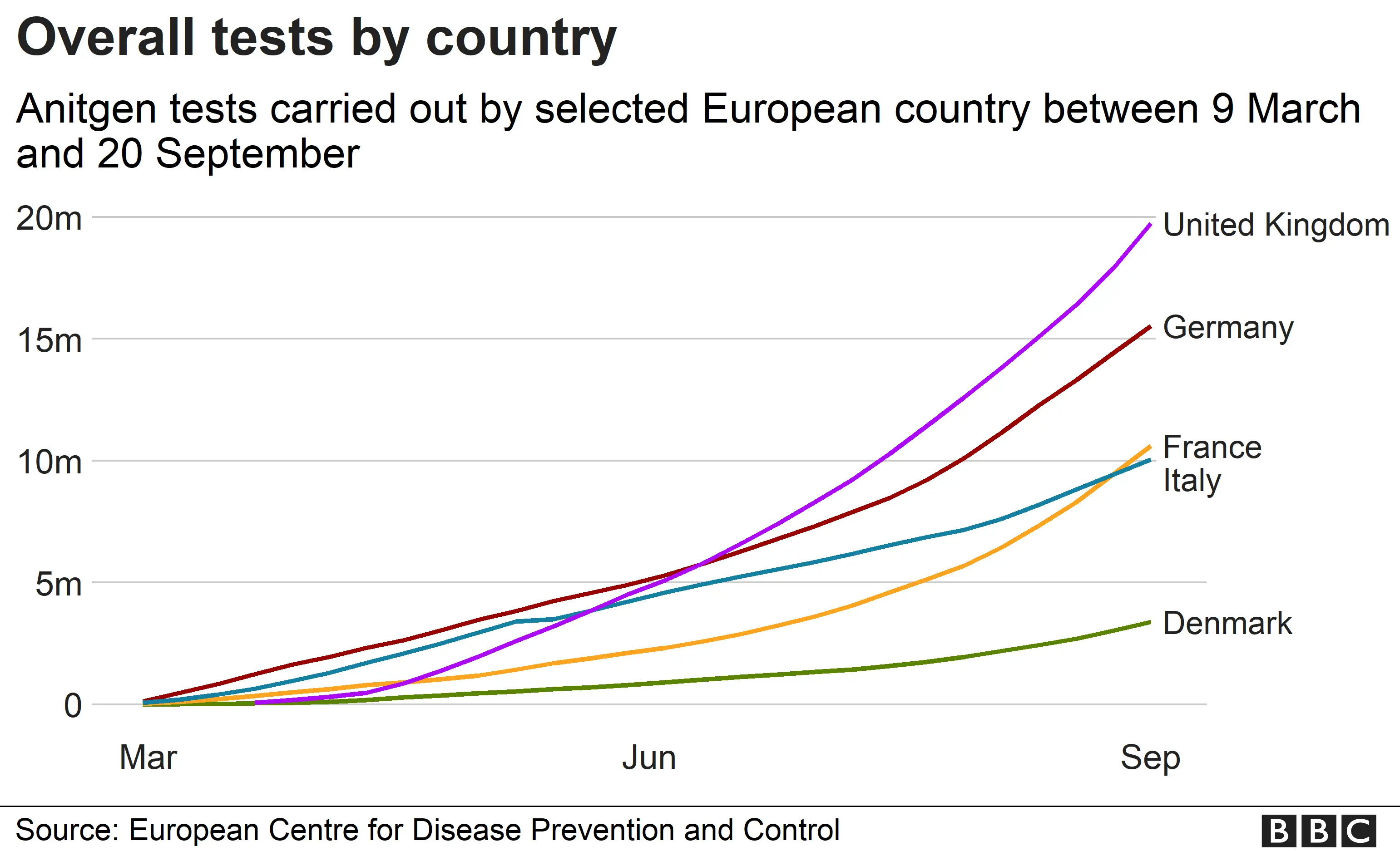 Chart showing overall tests by country