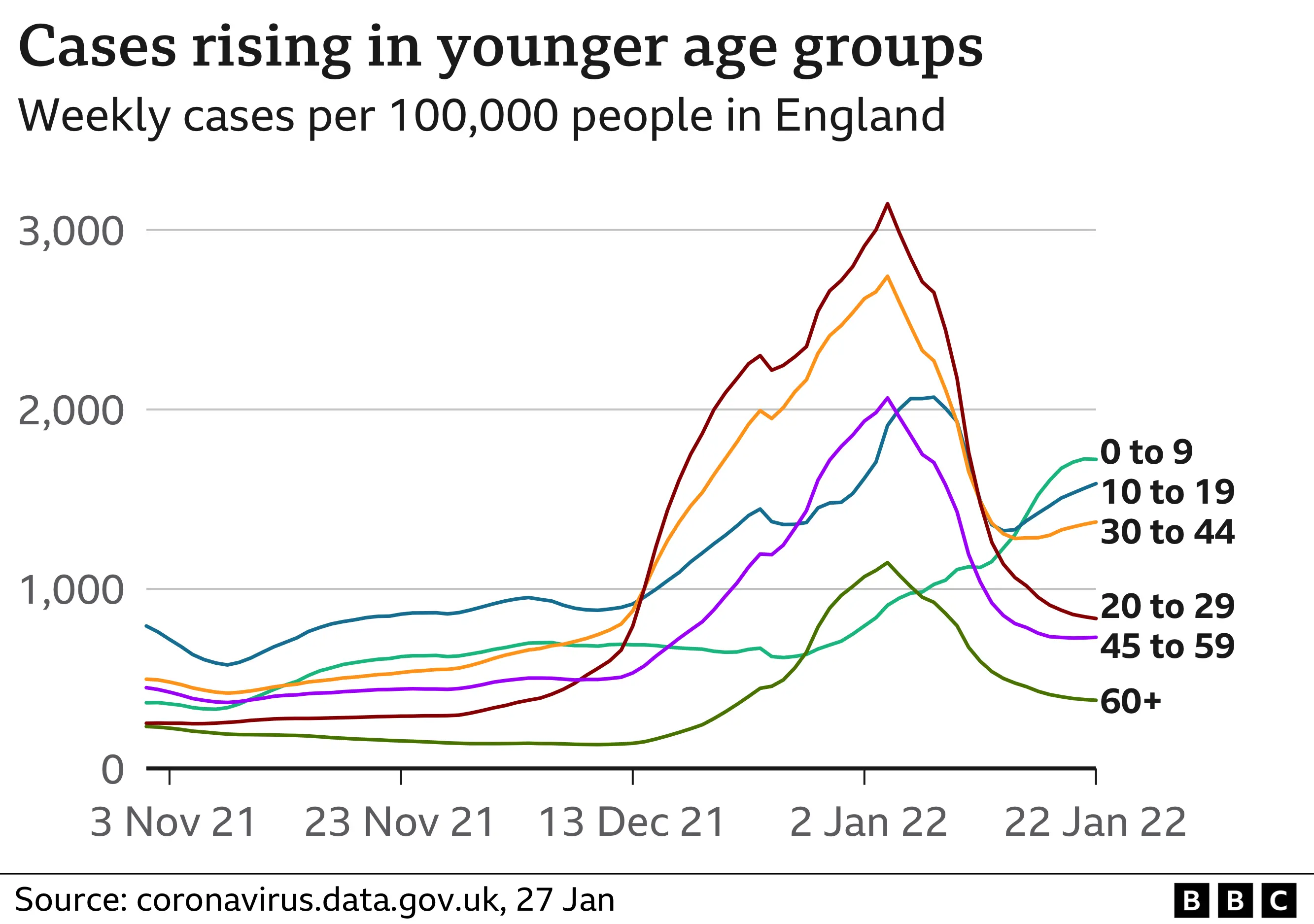 Chart showing cases by age