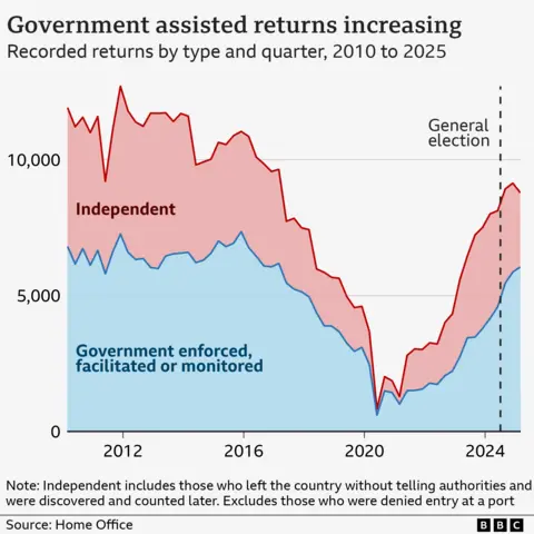 are government pledges on track? 28 Area chart showing immigration returns from the UK supported by the government and made independently. The chart starts in 2010 where about 12,000 returns were made, just over half were government supported. The number of all returns then falls dramatically from 2017 through to 2020, before beginning to rise again in both categories to December 2024. The latest totals are 6,054 government supported and 2,733 independent, with the government supported total rising consistently.