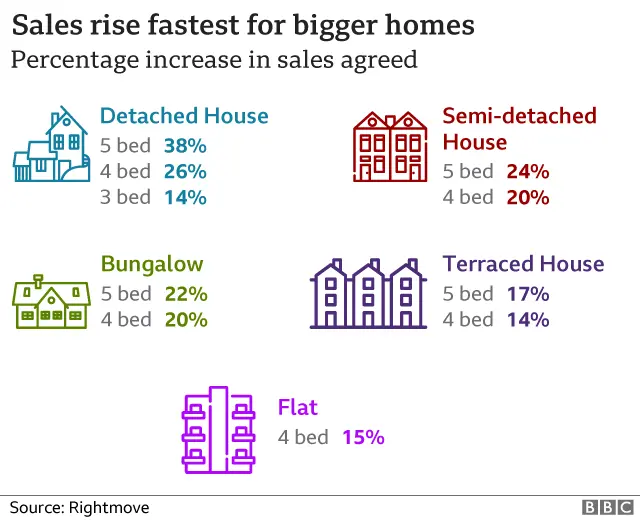 Sales rise fastest for bigger homes