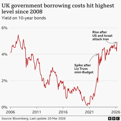 A line chart titled ‘UK government borrowing costs hit highest level since 2008', showing the yield on 10-year UK government bonds, from 2006 to 2026. The yield is around 4% at the start of 2006. That rises to a peak of 5.46% in June 2007, hits a low of 0.10% in July 2020, before rising to 4.94% by 20 March 2026. The source is Bloomberg.
