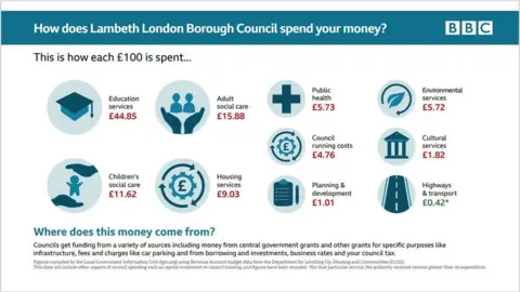 Lambeth Council