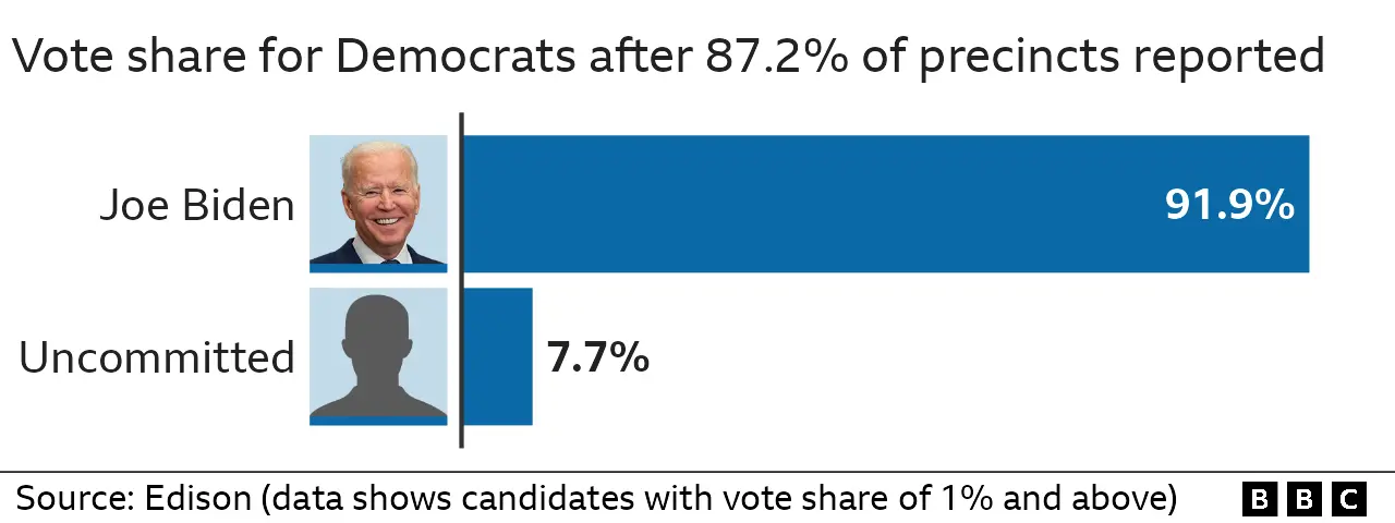 Results of Democratic primary in Tennessee