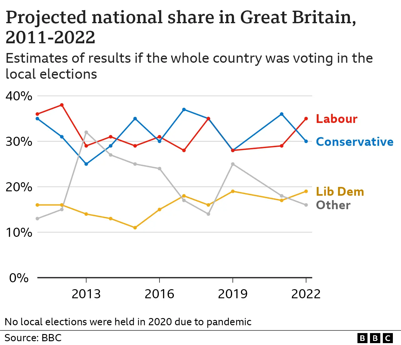 Line chart showing estimates of results if the whole country was voting in the local elections between 2011-2022, showing the Conservatives and Labour changing places as the largest party with the Liberal Democrats around ten points behind throughout the period.