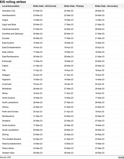 EIS strike dates