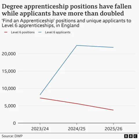 A line chart showing the number of ‘Find an Apprenticeship’ level 6 apprenticeship positions and level 6 unique applicants in England from 2023/24 to 2025/26. In 2025/26, there were 3,747 degree apprenticeship positions and 42,212 degree apprenticeship applicants, compared with 7,255 positions and 20,214 applicants in 2023/24.
