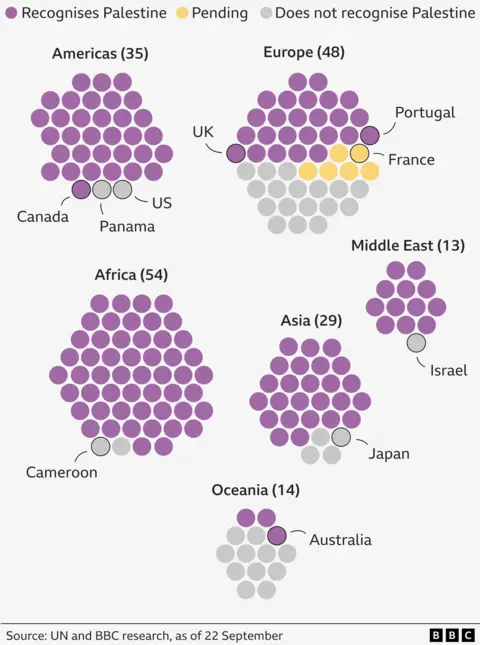 Infográfica que muestra el reconocimiento global de Palestina por parte de los Estados miembros de la ONU, agrupados por la región, a partir del 21 de septiembre de 2025. Los países están representados como círculos: púrpura para reconocer la palestina, el gris no reconoce, amarillo para pendiente. En las Américas, solo Estados Unidos y Panamá no reconocen. En Europa, la mayoría de los países reconocen; El Reino Unido ahora es morado, mientras que Francia es amarilla (pendiente), con varios países occidentales y del norte de gris. África es casi completamente púrpura, excepto Camerún. El Medio Oriente es morado, excepto Israel. Asia es principalmente morada, excepto Japón. En Oceanía, la mayoría son grises, pero Australia y otros dos son morados. Fuente: Investigación de la ONU y la BBC.