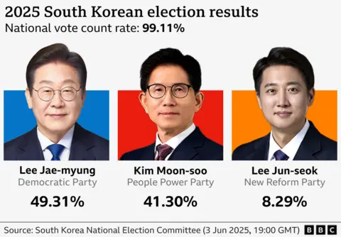 Graphic showing the three most voted candidates and their percentage of votes in the South Korean election
