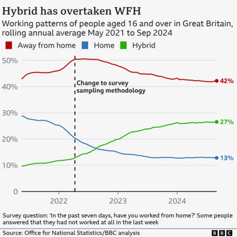 A line graph showing the percentage of people aged 16 and over in the UK who said they had worked exclusively from home, exclusively away from home or both in the last week. In the year to September 2024, an average of 42% said they had only commuted to work, 13% said they had only worked from home and 27% said they had adopted a hybrid approach. The proportion of people reporting a hybrid working model has increased since 2021, while the proportion of people working exclusively from home has fallen.