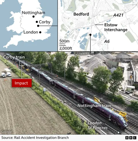 Graphic showing the location of the train crash near Bedford, with a UK map marking Nottingham, Corby, and London and a detailed map highlighting Bedford, Elstow Interchange, and nearby roads (A421 and A6). Below, an aerial view of the railway identifies two trains - the Corby train and the Nottingham train both heading toward London St Pancras - with a marked point showing where the impact occurred, illustrating both the exact location and the routes involved