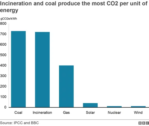 Graph showing the CO2 per portion   of energy  for antithetic  types of powerfulness  generation, with ember  and discarded  incineration the highest astatine  implicit    700 gCO2e/kWh, state  astatine  astir  fractional  that amount, and renewables and atomic  with precise  debased  emissions