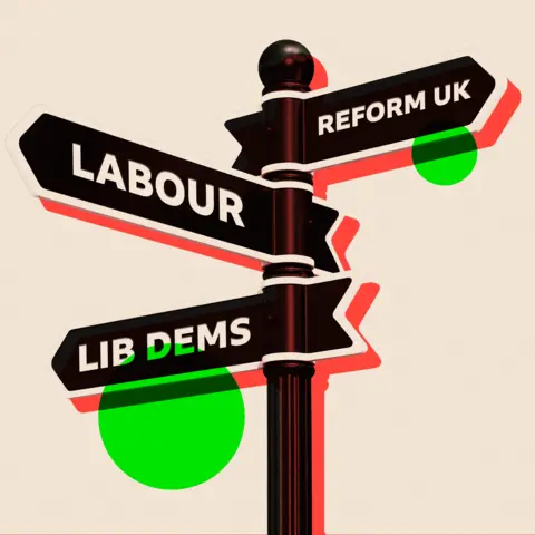 BBC A signpost pointing in different directions for Labour, Lib Dems and Reform UK