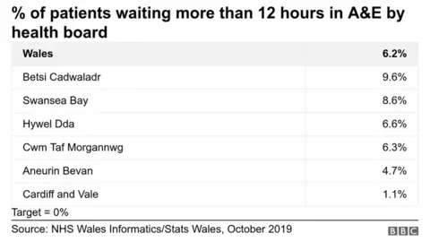 A breakdown by health board of what percentage of patients are waiting more than 12 hours - Betsi Cadwaladr - 9.6%; Swansea Bay - 8.6%; Hywel Dda 6.6%; Cwm Taf Morgannwg - 6.3%; Aneurin Bevan - 4.7%; Cardiff and Vale -1.1%