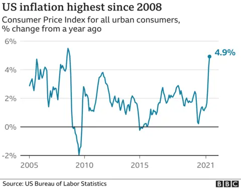 US inflation