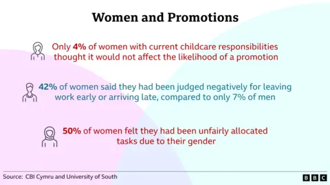 Graphic headlined 'Women and promotions' with text reading: Only 4% of women with current childcare responsibilities thought it would not affect the likelihood of a promotion; 42% of women said they had been judged negatively for leaving work early or arriving late, compared to only 7% of men; 50% o women felt they had been unfairly allocated tasks due to their gender; Source: CBI Cymru and University of South Wales 