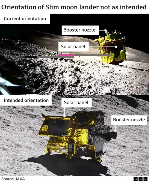 BBC/JAXA 顯示薄月著陸器方向的圖表
