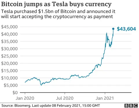 Bitcoin chart