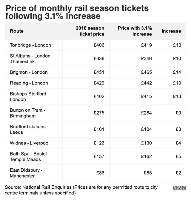 Table showing increases in season ticket prices