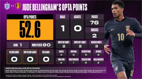 Statsperform A Opta stat picture of Jude Bellingham.