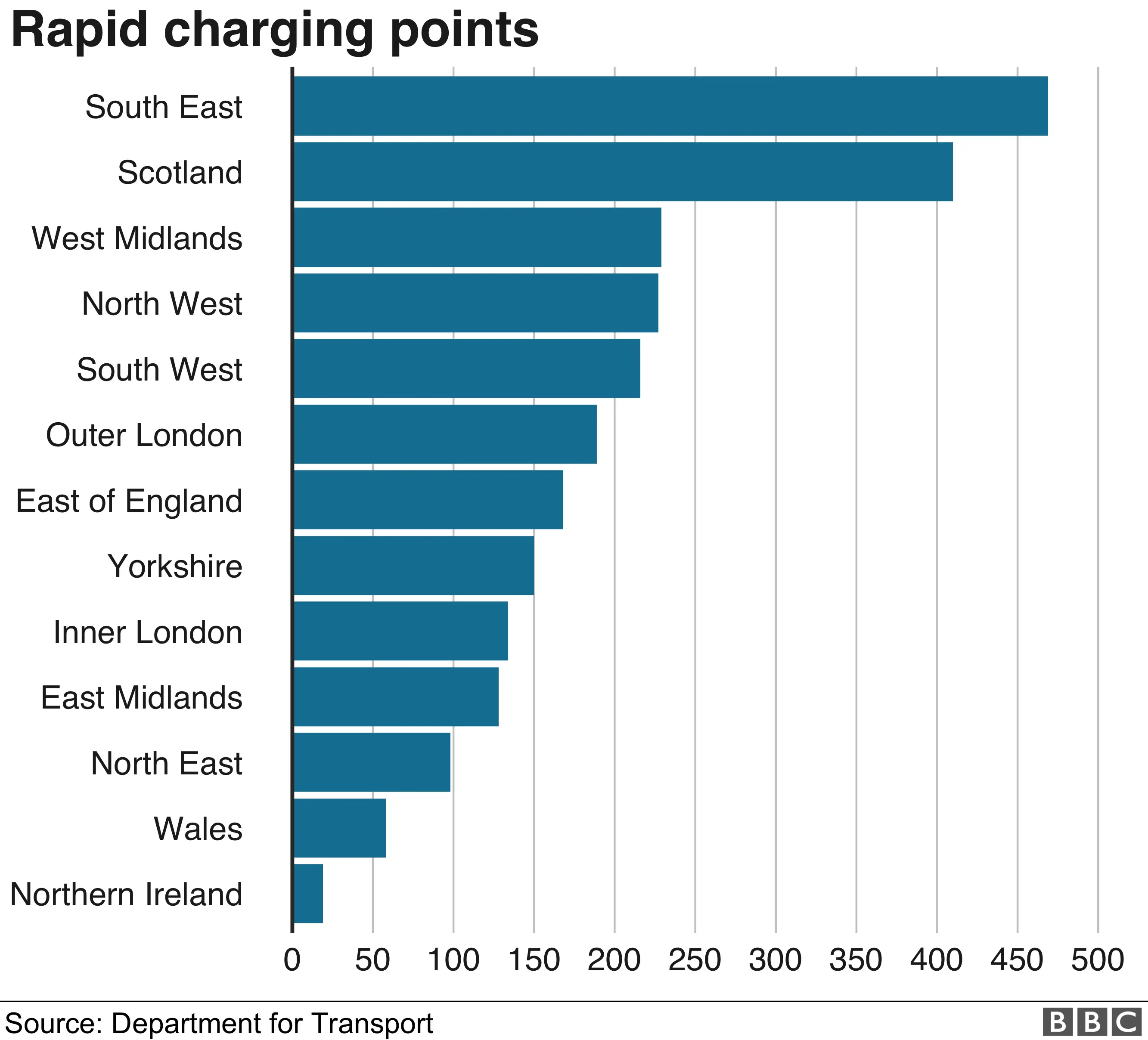 rapid charging