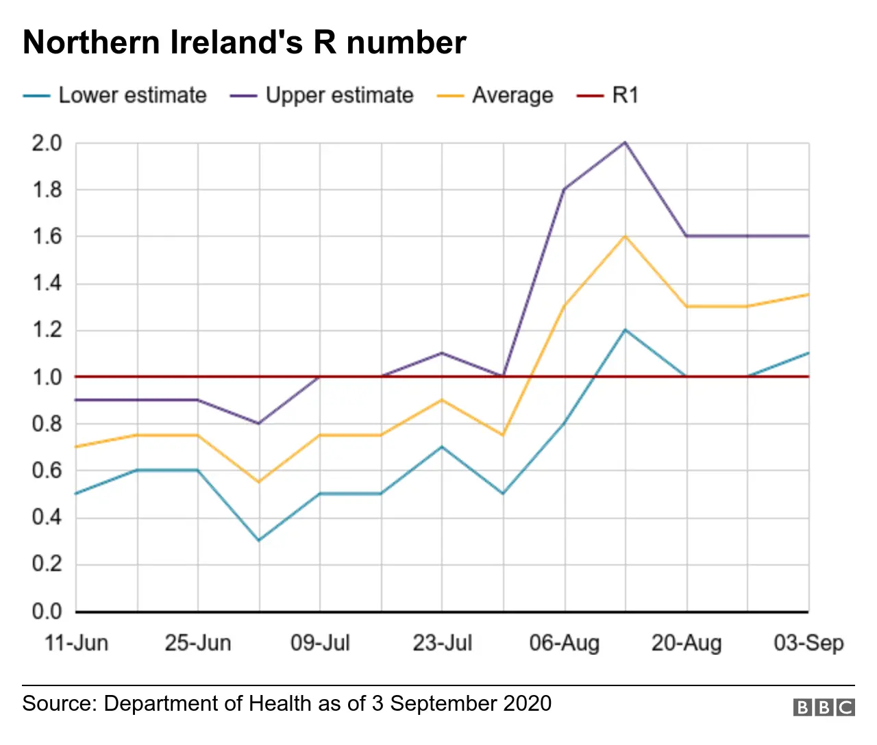 Northern Ireland's R number