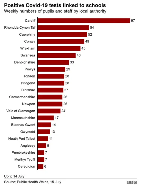 Schools graph