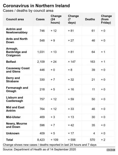 Council area breakdown