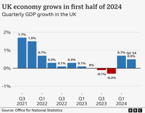 Bar chart showing UK quarterly GDP growth with April to June growth of 0.5%