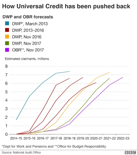 Universal Credit delays graphic