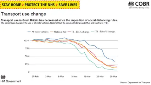 HM Government Graph of transport use