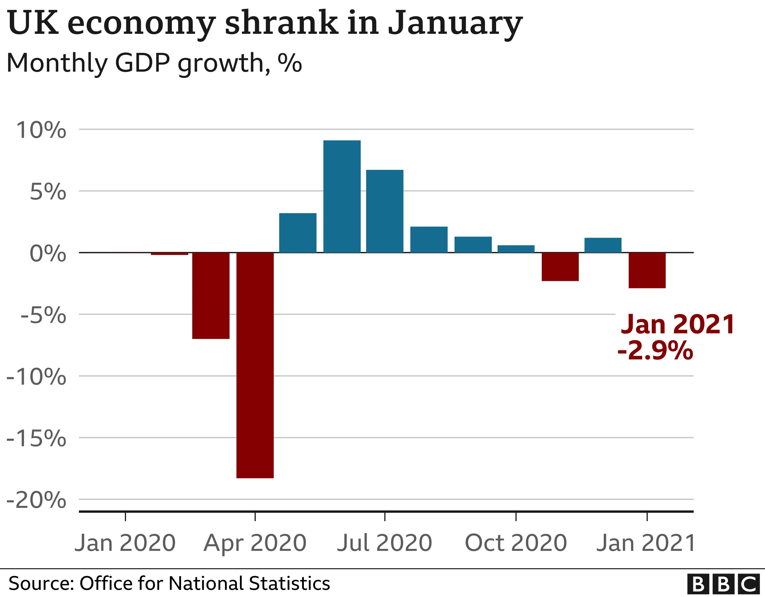 GDP growth chart