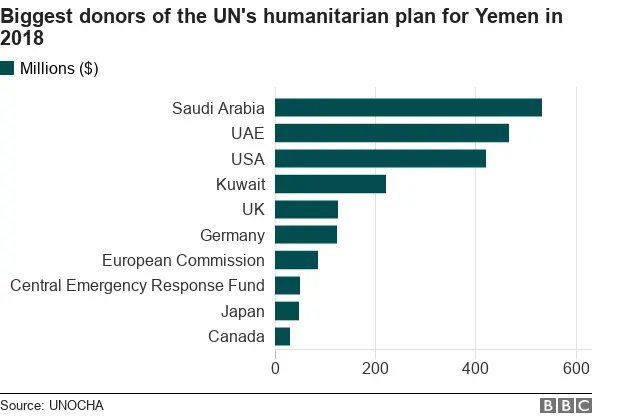 Chart shows the leading donors of the UN's humanitarian plan for Yemen in 2018.