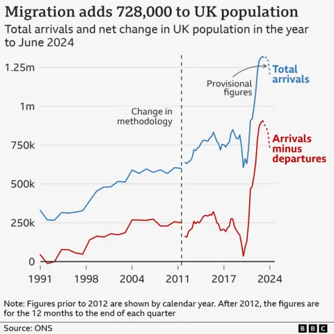 Graph showing the rise in net migration to the UK. 