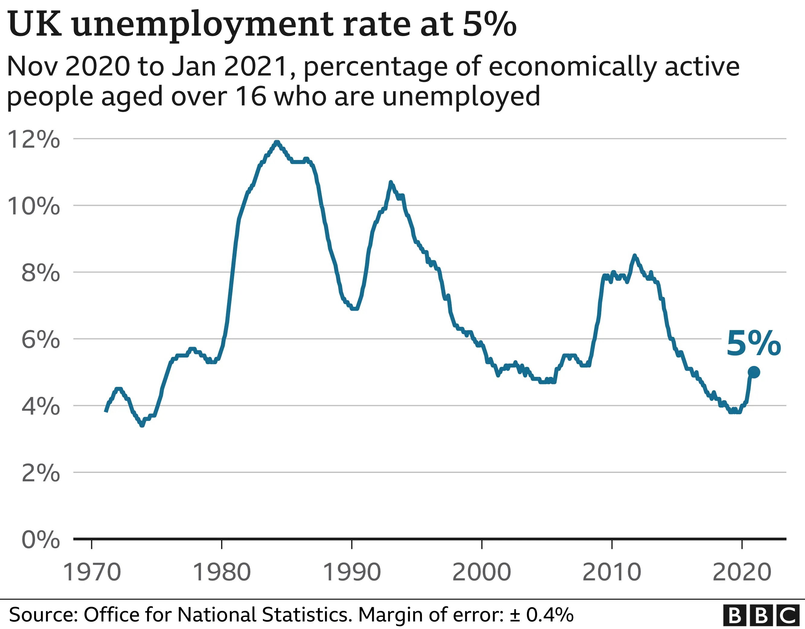 Unemployment rate chart