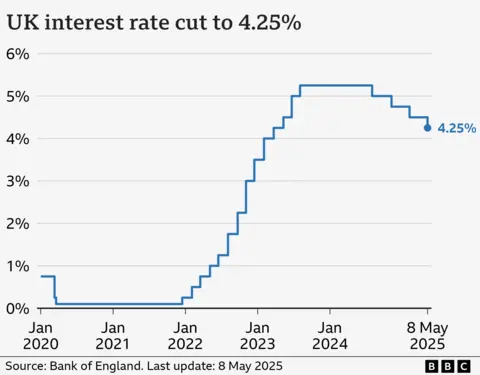 Line chart showing interest rates in the UK from January 2020 to May 2025. At the start of January 2020, rates were at 0.75%. They fell to 0.1% by March in response to the Covid pandemic, and stayed there until late 2021. From there, they gradually climbed to a high of 5.25% in August 2023, before being cut to 5% in August 2024, 4.75% in November 2024, 4.5% in February 2025, and 4.25% on 8 May 2025.