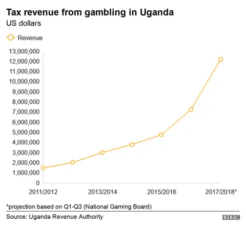 Graph showing the increase in tax revenues from betting in Uganda