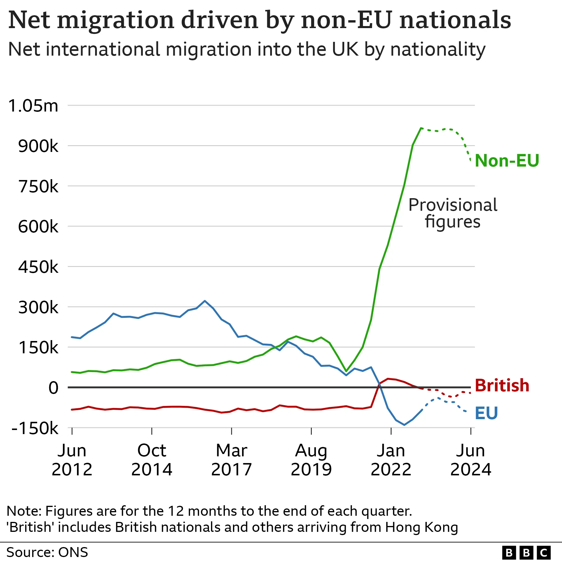 A three-line chart showing net transitions between June 2012 and June 2024 by the EU Nationals, non-EU Nationals and British citizens. There are around 800,000 non-EU lines, with the UK and EU lines below zero. Net transitions are generally flowing, driven primarily by a decline in non-EU migrations that have fallen from over a million people.