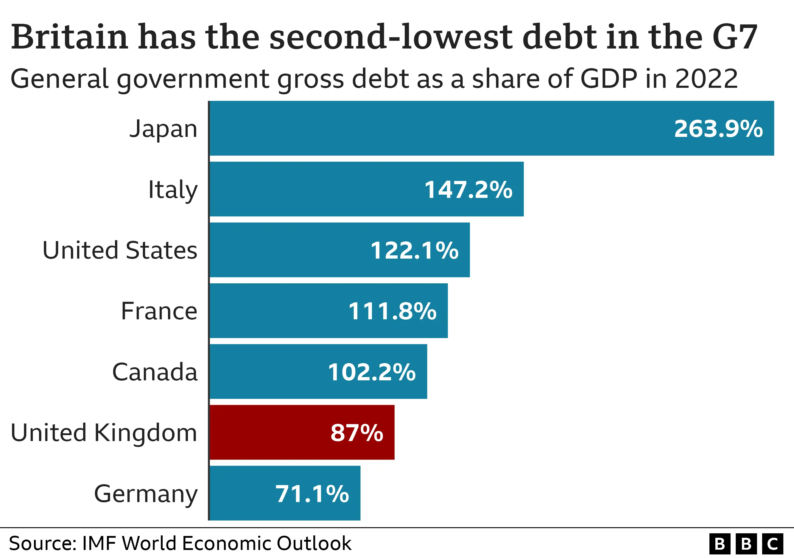 Bar chart showing Britain has the second lowest debt in the G7