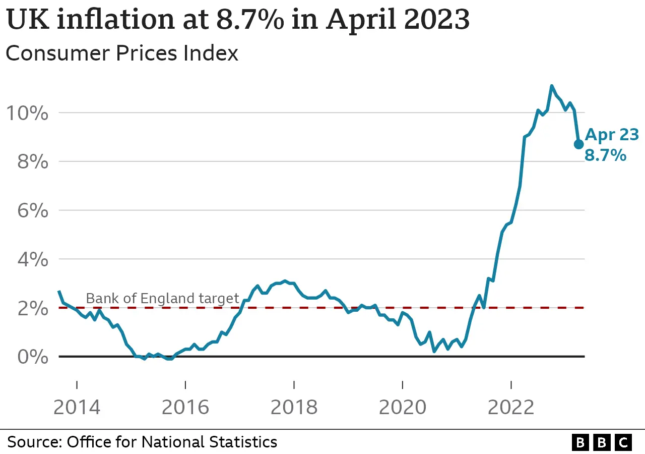 Inflation chart